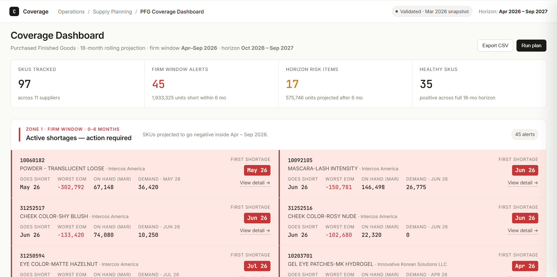 MRP Assistant coverage dashboard showing SKU coverage, window alerts, and active shortages